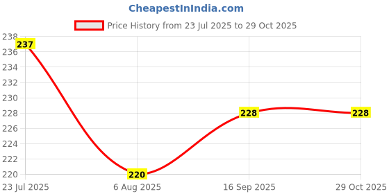 flipkart.com yellow chimes Designer Flower Leaf Open Crystal Copper Crystal Copper Plated Ring yellow chimes Price History Graph from 23 Jul 2025 to 29 Oct 2025