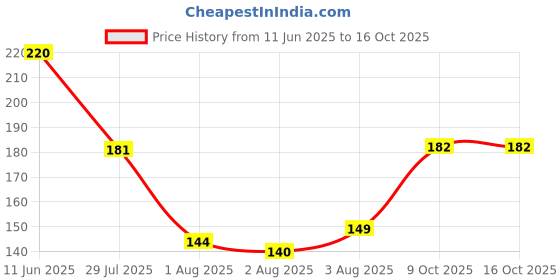 flipkart.com great art Designer GA_2021-600-10 Pearl Rakhi, Thali, Greeting Card, Chawal Roli PackSet great art Price History Graph from 11 Jun 2025 to 15 Oct 2025