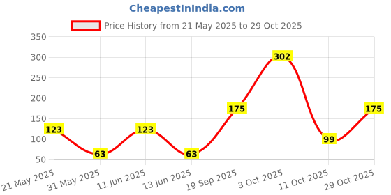 flipkart.com paperkraft Designer Gift Set Assorted PenSet paperkraft Price History Graph from 21 May 2025 to 29 Oct 2025