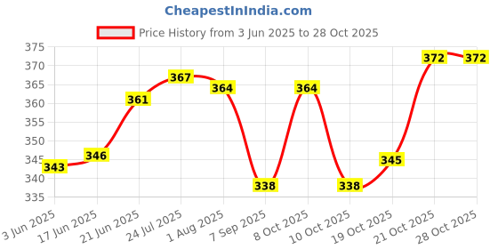 flipkart.com virco Designer Glass Dinner, Lunch, Snack Serving Plate Dinner Plate Glass Tray Set virco Price History Graph from 3 Jun 2025 to 28 Oct 2025
