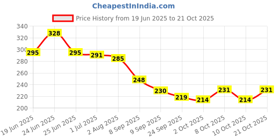 flipkart.com bloom Designer Glass Plate ky05 Glass Fruit & Vegetable Basket bloom Price History Graph from 19 Jun 2025 to 21 Oct 2025