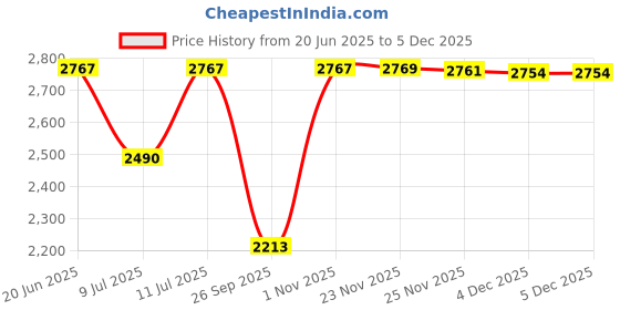 flipkart.com cluster Designer Glossy Ceramic Table Top Wash Basin For Bathroom & Livingroom Decor | Oval Shaped (41x33x14 cm) Table Top Basin cluster Price History Graph from 20 Jun 2025 to 4 Dec 2025