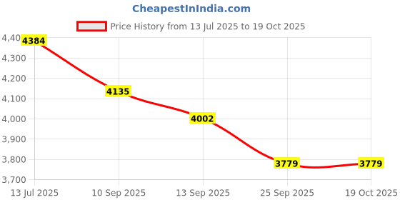 flipkart.com cluster Designer Glossy Ceramic Table Top Wash Basin For Bathroom & Livingroom Decor | Oval Shaped (48x34x14.5cm) Counter Top cluster Price History Graph from 13 Jul 2025 to 17 Oct 2025
