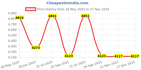 flipkart.com cluster Designer Glossy Ceramic Table Top Wash Basin For Bathroom & Livingroom Decor | Oval Shaped (60x40x15 cm) Counter Top cluster Price History Graph from 18 May 2025 to 27 Nov 2025