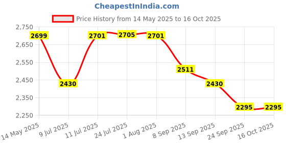flipkart.com cluster Designer Glossy Ceramic Table Top Wash Basin For Bathroom & Livingroom Decor Rectangular Shaped (45.5x32x13.5 cm) Table Top Basin cluster Price History Graph from 14 May 2025 to 16 Oct 2025