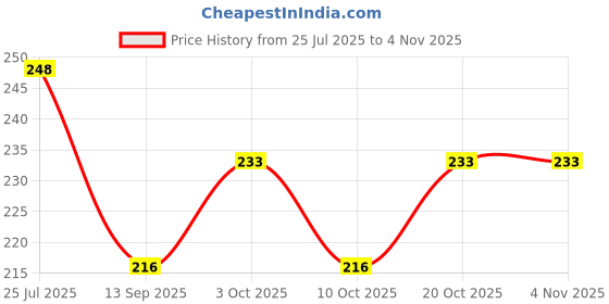 flipkart.com cursive Designer Hand soap, Acne Soap, Hand wash, Unisex Portable and travel soap bottle cursive Price History Graph from 25 Jul 2025 to 2 Nov 2025
