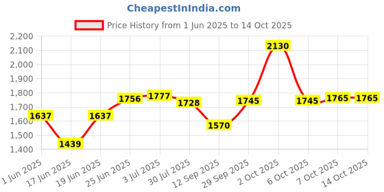 flipkart.com nexis Designer imported Wash Basin ( GLOSSY FINISH) NS101 Table Top Basin nexis Price History Graph from 1 Jun 2025 to 14 Oct 2025