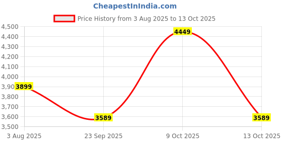 flipkart.com plantex Designer Kitchen Sink Faucet With 2 Spout/Double Handle High Arc (360 degrees) Designer Sink Faucet Brass Wall Mount Sink Tap With 2 Spout/ Double Handle Kitchen Mixer Faucet plantex Price History Graph from 3 Aug 2025 to 13 Oct 2025
