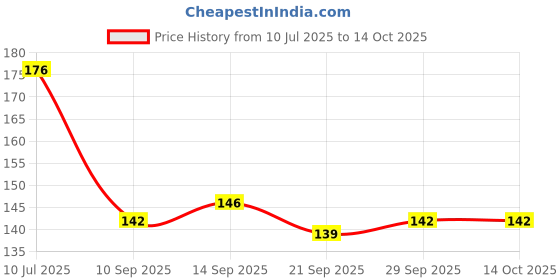 flipkart.com pkm Designer Liner Colour Pens Markers Pen 6 Different Curve Shapes For Kids &Adults Marker Ink pkm Price History Graph from 10 Jul 2025 to 14 Oct 2025
