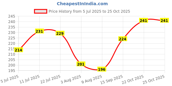 flipkart.com rakhi nation Designer LIVE-E3-F5-E1 Assorted Rakhi Set rakhi nation Price History Graph from 5 Jul 2025 to 24 Oct 2025