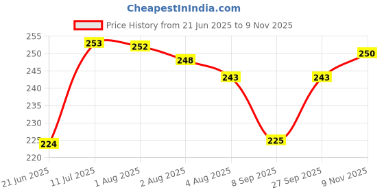 flipkart.com leemara Designer LMR-R-7-8-10 Gold Finish, Pearl, Mauli Thread, Kundan Rakhi, Chawal Roli Pack, Greeting Card Set leemara Price History Graph from 21 Jun 2025 to 9 Nov 2025