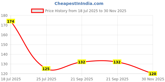 flipkart.com be unique Designer MDF RAKHI PACK OF 9 A Gold Finish Rakhi, Chawal Roli Pack Set be unique Price History Graph from 18 Jul 2025 to 30 Nov 2025