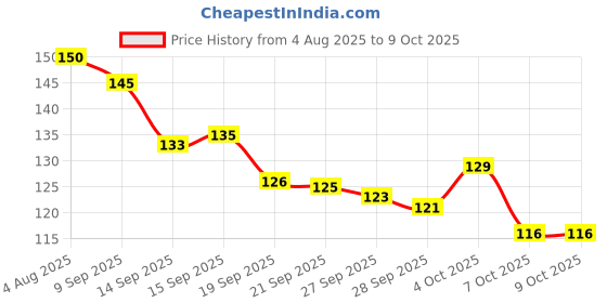 flipkart.com kishucraft Designer Money Saving Piggy Bank (Gullak_01) kishucraft Price History Graph from 4 Aug 2025 to 7 Oct 2025