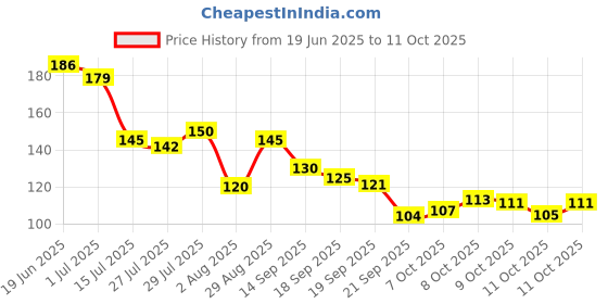flipkart.com kishucraft Designer Money Saving Piggy Bank (Gullak_02) kishucraft Price History Graph from 19 Jun 2025 to 11 Oct 2025