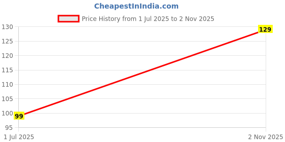 flipkart.com pdr poonam designer rakhi Designer Monu_S2_016 Assorted Rakhi, Chawal Roli Pack Set pdr poonam designer rakhi Price History Graph from 1 Jul 2025 to 2 Nov 2025
