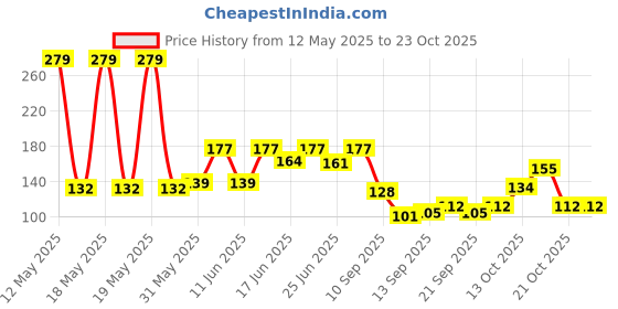 flipkart.com grhandicrafts Designer Moon Shape Vase Gold Metal (Size: 26X26) Iron 1 - Cup Tealight Holder grhandicrafts Price History Graph from 12 May 2025 to 22 Oct 2025