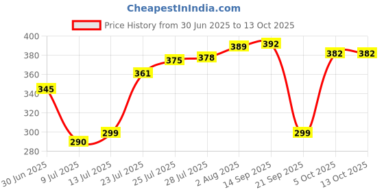 flipkart.com home delight Designer Mugcombo-BigLil-01 Assorted Mug Set home delight Price History Graph from 30 Jun 2025 to 13 Oct 2025