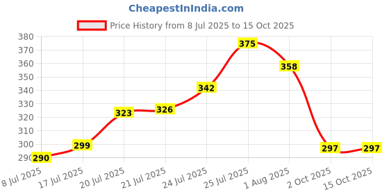 flipkart.com home delight Designer Mugcombo-BigLil-02 Assorted Mug Set home delight Price History Graph from 8 Jul 2025 to 15 Oct 2025