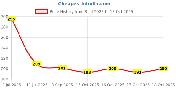 flipkart.com silver shine Designer NM-1064-3027-3032 Mauli Thread Rakhi Set silver shine Price History Graph from 8 Jul 2025 to 18 Oct 2025