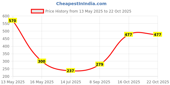 flipkart.com bonjour Designer Office/ Business/ Formal Ankle Length Socks for Men Self Design, Solid Ankle Length bonjour Price History Graph from 13 May 2025 to 22 Oct 2025