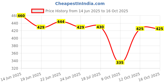 flipkart.com bonjour Designer Office/ Business/ Formal Full Length Socks for Men Mid-Calf/Crew bonjour Price History Graph from 14 Jun 2025 to 16 Oct 2025