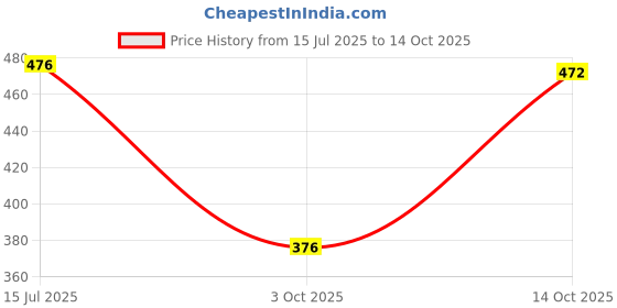 flipkart.com bonjour Designer Office/ Business/ Formal Full Length Socks for Men Mid-Calf/Crew bonjour Price History Graph from 15 Jul 2025 to 14 Oct 2025