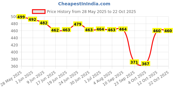 flipkart.com bonjour Designer Office/ Business/ Formal Full Length Socks for Men Striped Mid-Calf/Crew bonjour Price History Graph from 28 May 2025 to 22 Oct 2025
