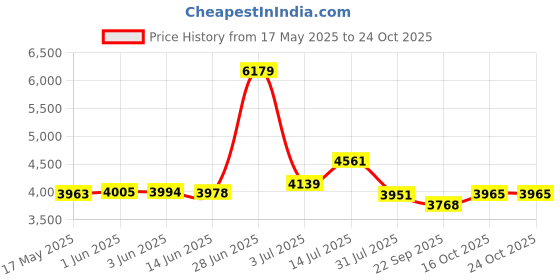 flipkart.com clayplus Designer One Piece Free Standing Damru Wash Pedestal Basin clayplus Price History Graph from 17 May 2025 to 24 Oct 2025