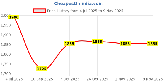 flipkart.com fogger Designer Orange Glass Manual Gas Stove fogger Price History Graph from 4 Jul 2025 to 7 Nov 2025