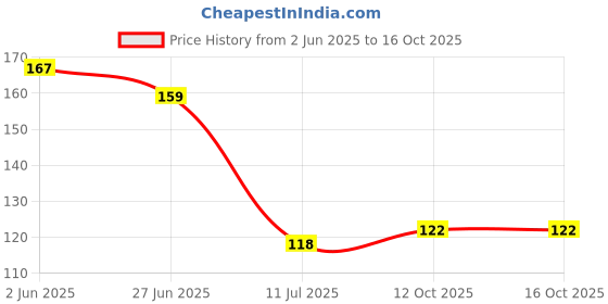 flipkart.com aurum Designer P-180 Assorted RakhiSet aurum Price History Graph from 2 Jun 2025 to 15 Oct 2025