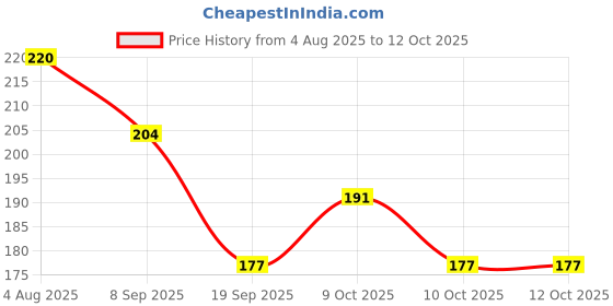 flipkart.com eiliaz Designer Paper Soap Tube Shape Bottle Paper Soap 4 IN PACK eiliaz Price History Graph from 4 Aug 2025 to 11 Oct 2025