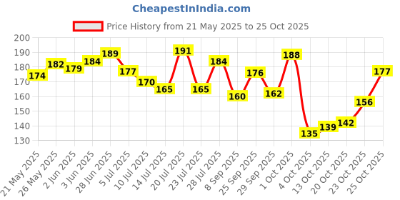 flipkart.com shacollection Designer Payal Alloy, Silver Anklet shacollection Price History Graph from 21 May 2025 to 23 Oct 2025