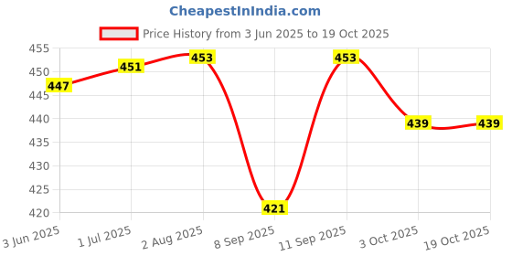 flipkart.com a&h Designer Peacock Engraved Design Brass Water Glasses Set (250 ml Each) Set of 1 pc Glass Set Water/Juice Glass a&h Price History Graph from 3 Jun 2025 to 18 Oct 2025