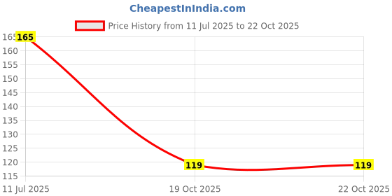 flipkart.com vr creatives Designer Pecock rakhi Assorted Rakhi Set vr creatives Price History Graph from 11 Jul 2025 to 22 Oct 2025