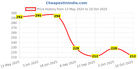 flipkart.com cutting edge Designer Plates (Yellow) Set of 4 (Plastic) Dinner Plates for Families | Daily Use | Parties | Unbreakable | Kid Friendly | Microwave Safe | Dishwasher Safe | (Fancy) Dinner Plate cutting edge Price History Graph from 13 May 2025 to 10 Oct 2025
