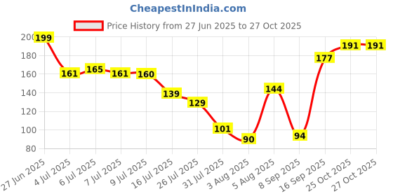 flipkart.com xvision Designer Premium Antique Look set of 10 Mauli Thread Rakhi Set xvision Price History Graph from 27 Jun 2025 to 27 Oct 2025