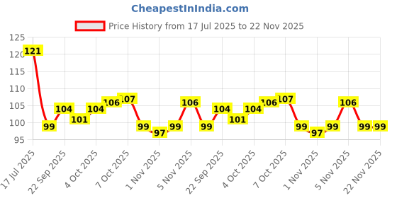 flipkart.com capio art Designer Premium HD UV Printed Krishna Shape designer Home And Office Decor Wood Key Holder capio art Price History Graph from 17 Jul 2025 to 22 Nov 2025