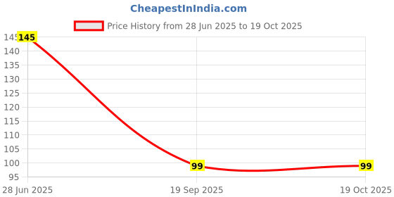 flipkart.com capio art Designer Premium HD UV Printed Scooter Shape designer Home And Office Decor Wood Key Holder capio art Price History Graph from 28 Jun 2025 to 19 Oct 2025