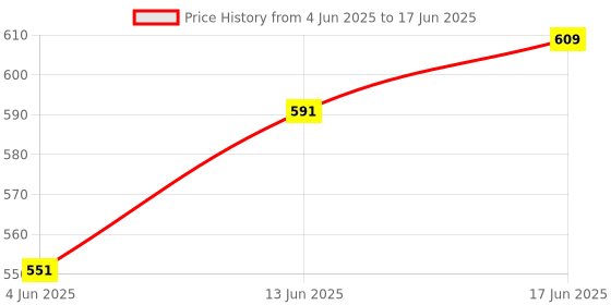 flipkart.com teeny weeny Designer Premium Reusable Adjustable Size teeny weeny Price History Graph from 4 Jun 2025 to 17 Jun 2025