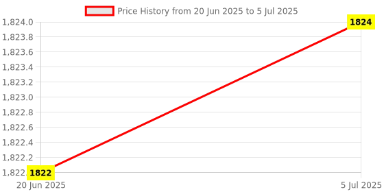 flipkart.com duli Designer Printed MDF Wooden Rectangular Serving Trays set| Set of 3 trays |Jamawaar Design With Special Enamel Coated Multipurpose Tray duli Price History Graph from 20 Jun 2025 to 5 Jul 2025
