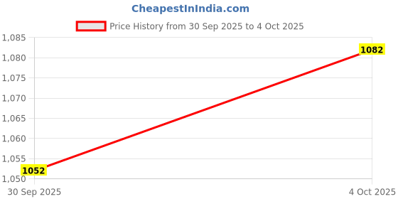 flipkart.com sundarfashion Designer Pure Twil Gold Net Top, Palazzo & Dupatta Set Embroidered, Embellished Kurta, Sharara & Dupatta Set sundarfashion Price History Graph from 30 Sep 2025 to 4 Oct 2025