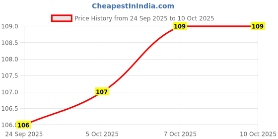 flipkart.com capio art Designer Radha Krishna Wood Key Holder capio art Price History Graph from 24 Sep 2025 to 10 Oct 2025