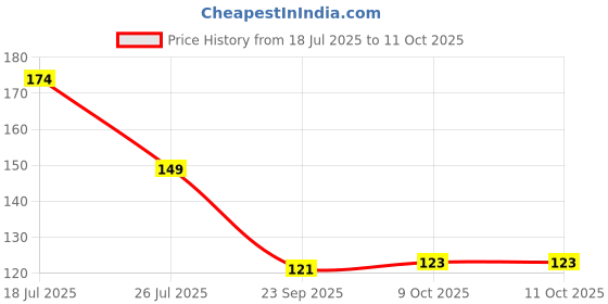 flipkart.com home delight Designer Rakhi-2-combo16 Assorted Rakhi Set home delight Price History Graph from 18 Jul 2025 to 11 Oct 2025