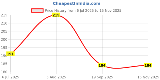 flipkart.com ecraftindia Designer Rakhi Assorted Rakhi, Chawal Roli Pack Set ecraftindia Price History Graph from 6 Jul 2025 to 14 Nov 2025