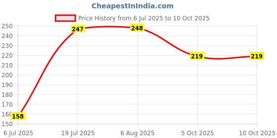 flipkart.com ecraftindia Designer Rakhi Assorted Rakhi Set ecraftindia Price History Graph from 6 Jul 2025 to 10 Oct 2025