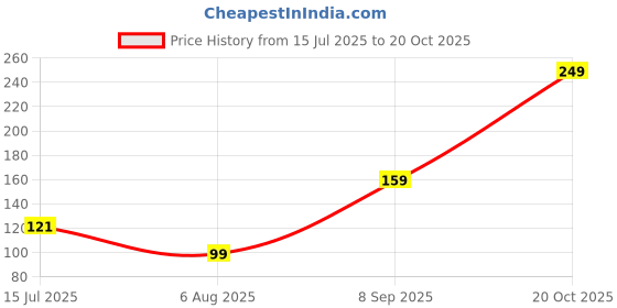 flipkart.com the stone aisle Designer Rakhi Assorted Rakhi Set the stone aisle Price History Graph from 15 Jul 2025 to 20 Oct 2025
