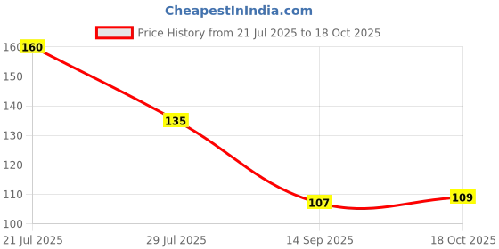 flipkart.com anil rakhi Designer Rakhi Assorted Rakhi Set anil rakhi Price History Graph from 21 Jul 2025 to 18 Oct 2025