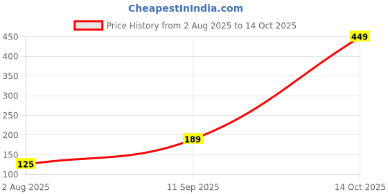 flipkart.com the stone aisle Designer Rakhi Assorted Rakhi Set the stone aisle Price History Graph from 2 Aug 2025 to 14 Oct 2025