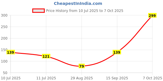 flipkart.com the stone aisle Designer Rakhi Assorted Rakhi Set the stone aisle Price History Graph from 10 Jul 2025 to 7 Oct 2025