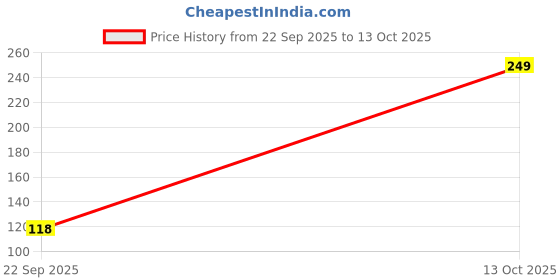 flipkart.com anil rakhi Designer Rakhi Assorted Rakhi Set anil rakhi Price History Graph from 22 Sep 2025 to 13 Oct 2025